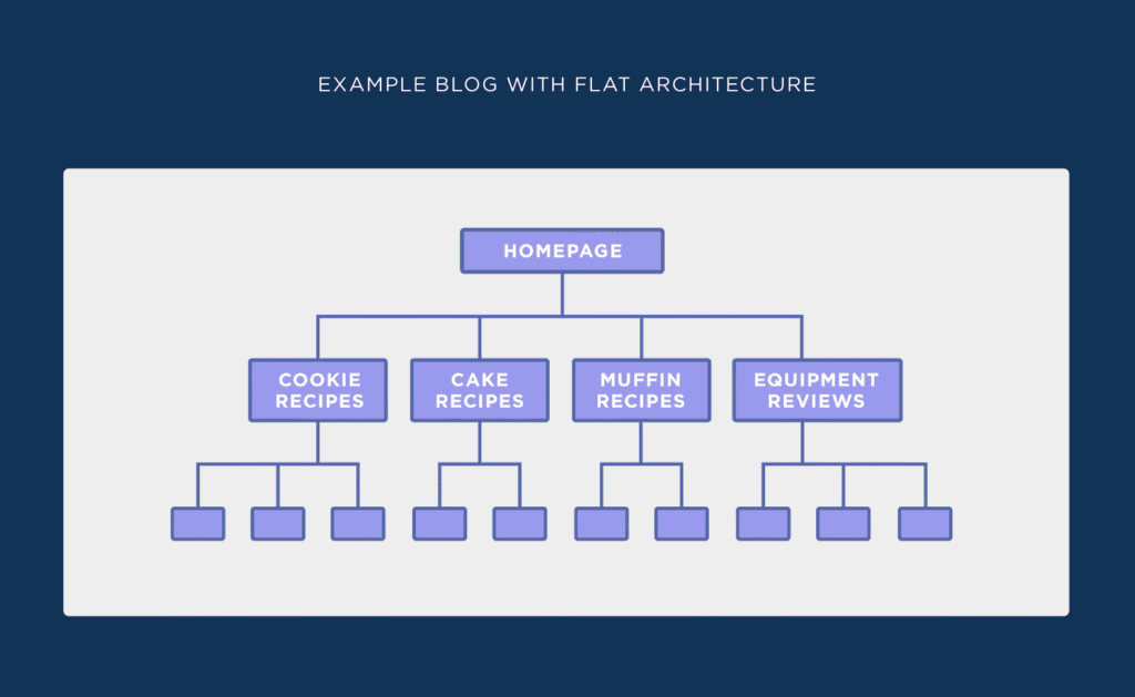 example blog with flat architecture